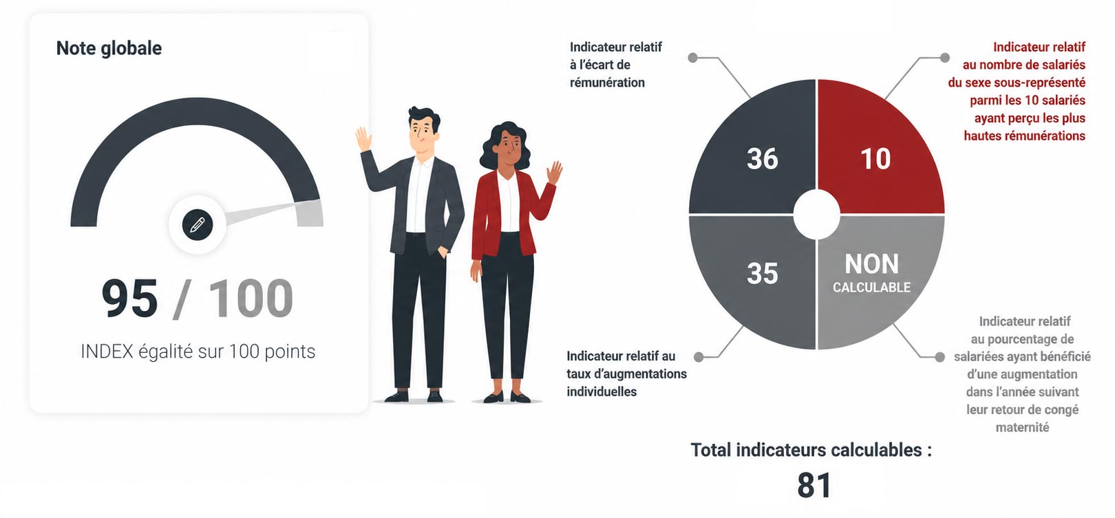 SETS publie les points obtenus pour ses indicateurs relatifs à l’égalité professionnelle.
